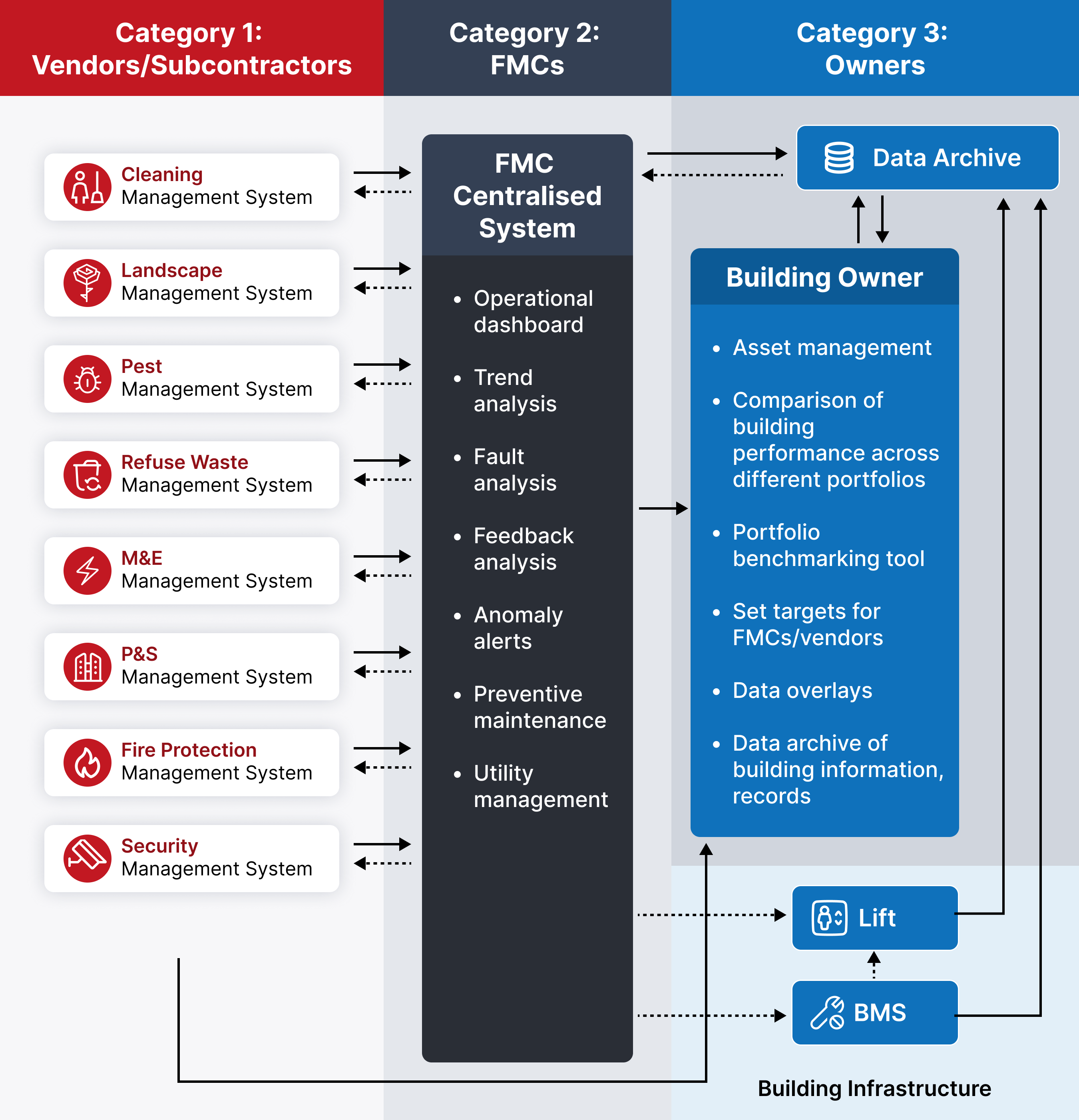 Chart illustrating data flow between vendors, facility management companies, and building owners in a smart FM system.